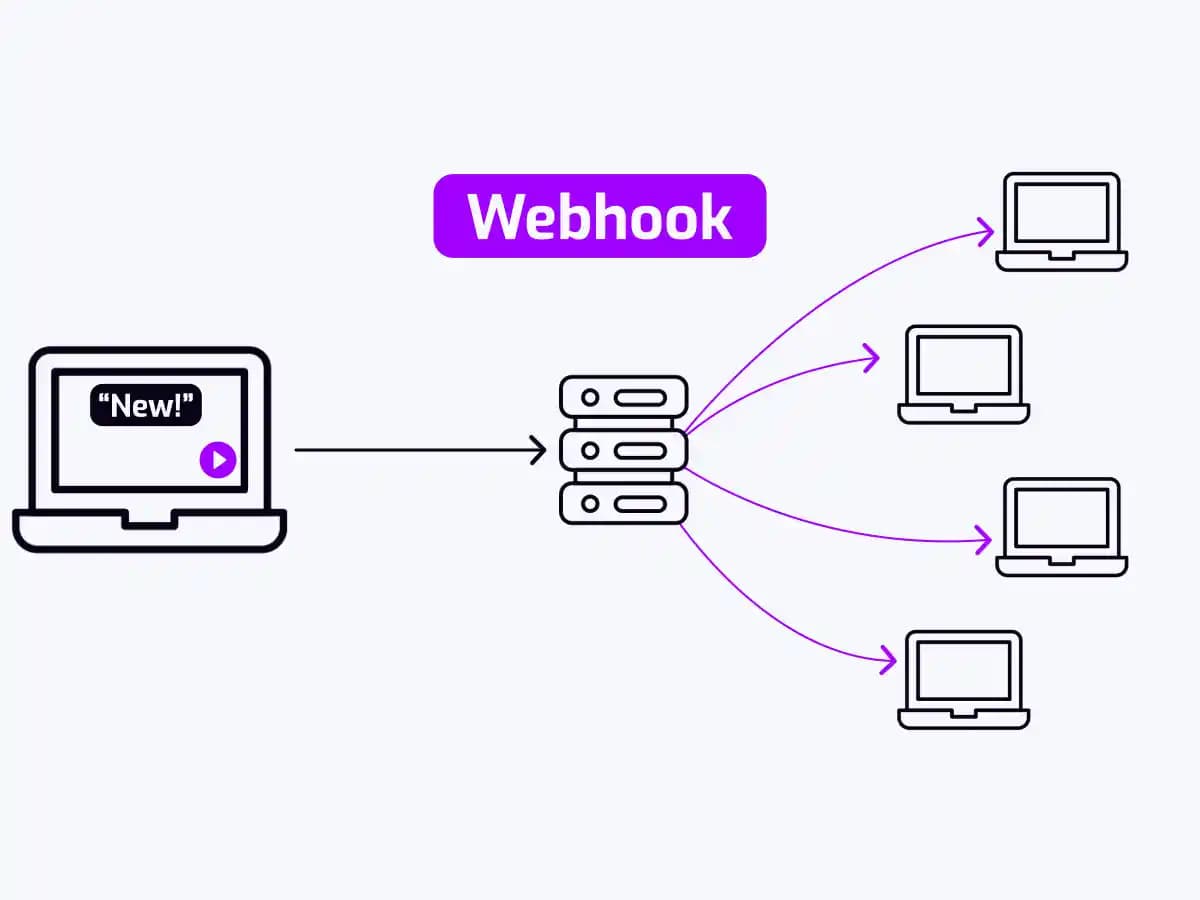 A graphic shows how webhooks work. Arrows indicate the flow of data from one device to different external devices.