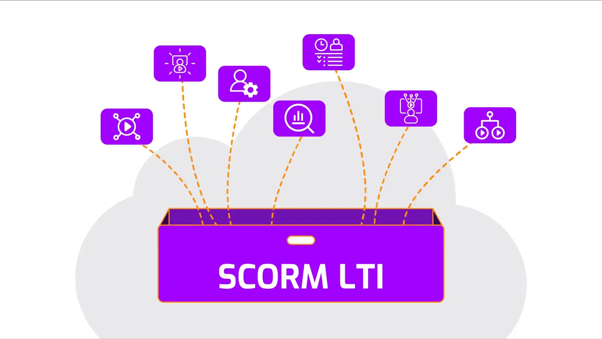 Different icons surround a box with the words 'SCORM LTI' written on it. The icons represent the SCORM integration capabilities of Cinema8 as well as security features, e-learning capabilities, scalability, and more.
