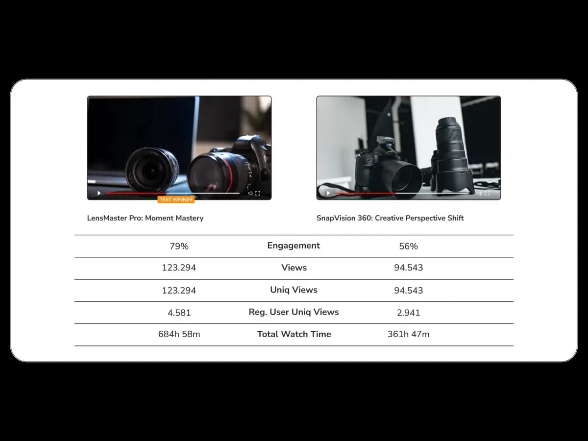 The Cinema8 video hosting platform's A/B testing tools are being used to get direct insights into the performance of two videos.