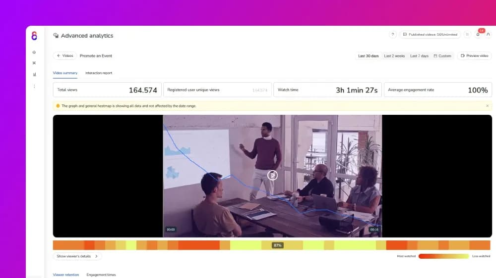 Video analytics metrics that predict conversion potential