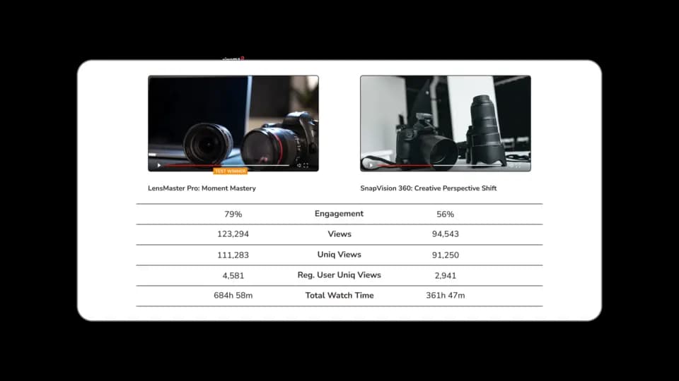 Online video analytics show the results of an A/B test for two versions of a video.